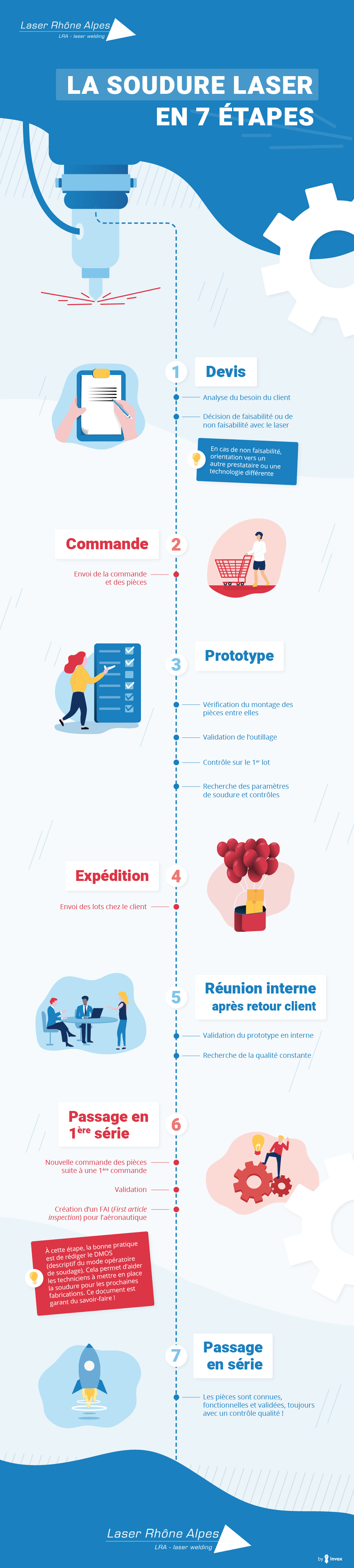 Infographie : les étapes de la soudure laser