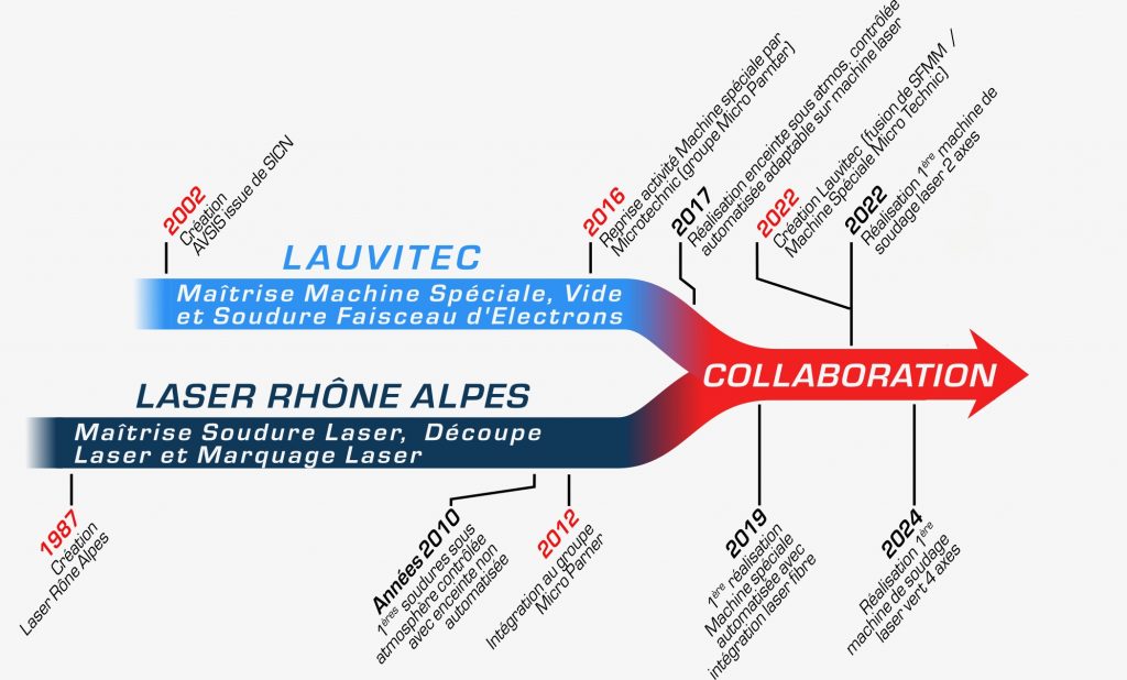 Soudage sous atmosphère contrôlée : l'historique chez Laser Rhône Alpes et Lauvitec